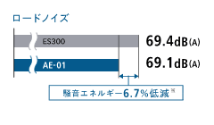 ロードノイズ 騒音エネルギー6.7%低減